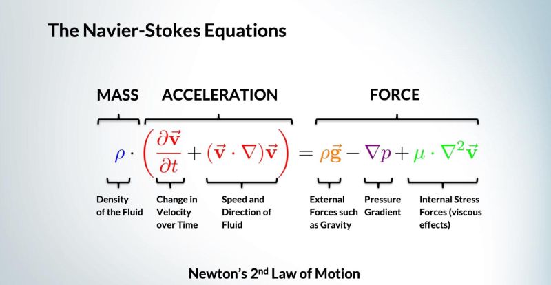 ⚡ The Navier-Stokes Equations⚡

The equations describe how a moving fluid's velocity, pressure, temperature, and density are related. The equations were derived independently by G.G. Stokes M. Navier in France in the early 1800's. 

👉 Derivation: lnkd.in/dpQkiGF