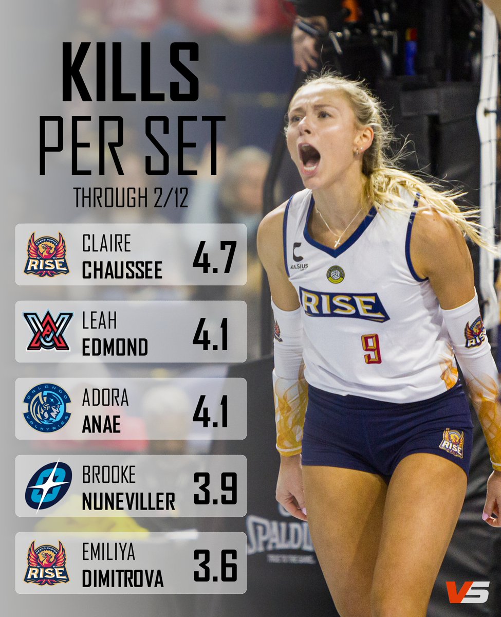 VBallStats's tweet image. Kills Per Set &amp;amp; Attack Efficiency leaders through Week 3 of the 2024 PVF season.
Both Chaussee &amp;amp; Dixon have sizable leads in their respective categories.