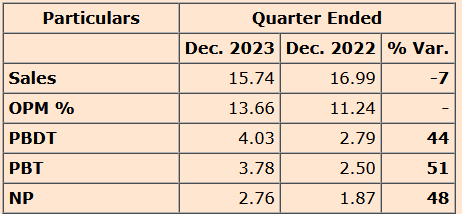 CapitalMarket17's tweet image. #BuzzingStock:

#MULTIBASE 

Multibase India rises over 2% after #Q3FY24 result.