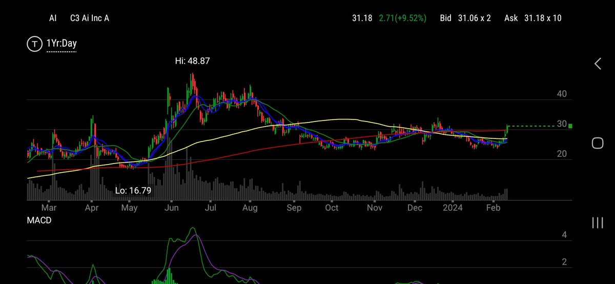 $AI  setting up nicely for all time highs. Great start to week. 63percent  gain locked in on calls. Looking for continuation tomorrow.