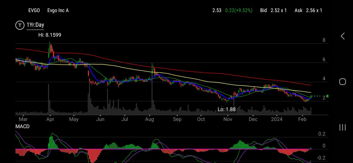 $EVGO loving chart off double bottom. earning next month. Looking for a nice move into earnings.