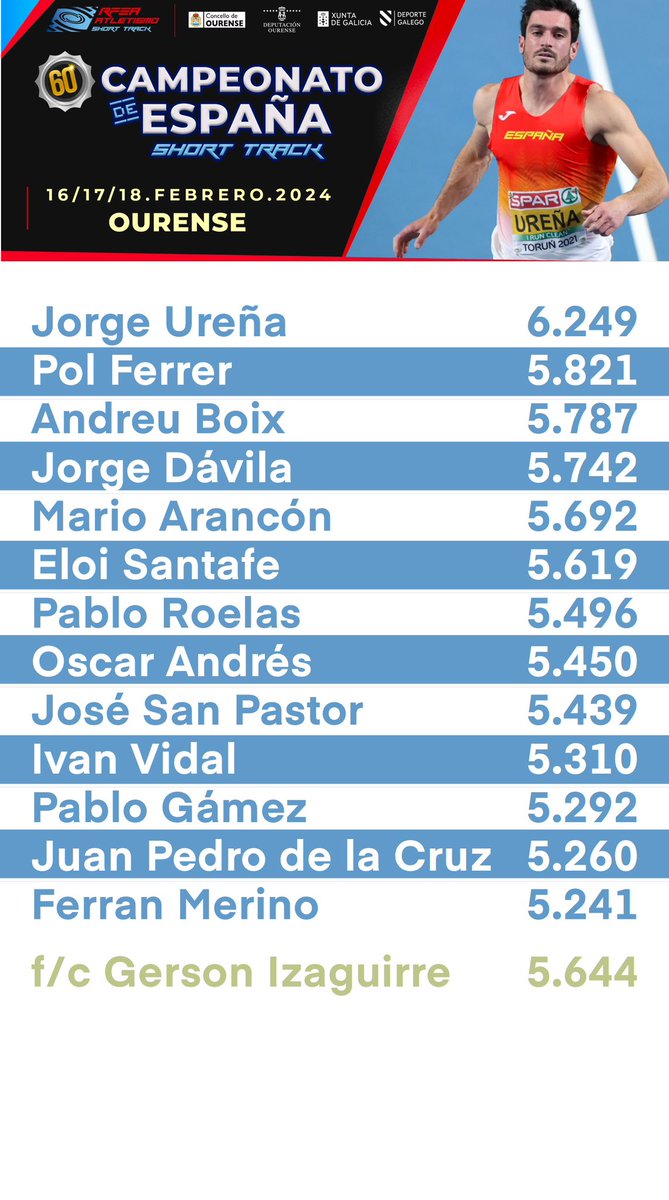 #CEatletismoST No sé si terminará siendo el mejor heptatlón del campeonato de la historia. Una cosa sí sé: Ha sido el campeonato con un acceso de participación más exigente! #somoscombinadas El viernes a las 15:00 en @teledeporte y en @EXPOURENSE da comienzo la combinada!