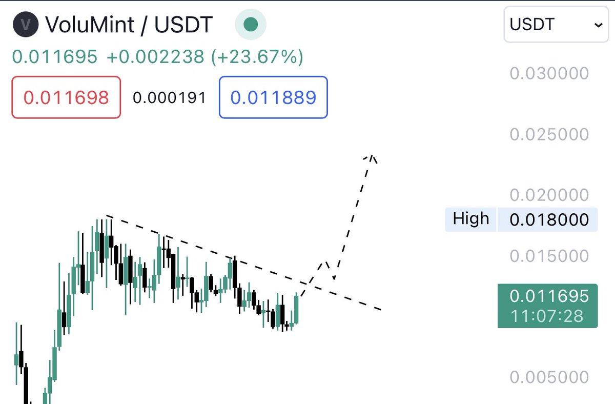 TheCryptoKazi's tweet photo. $vMINT on MEXC only 9M MC. 

This is an AI Market Maker + first mover + 0/0 tax token. 

I’m bullish on this one heavy. https://t.co/R5kmI0EO1G