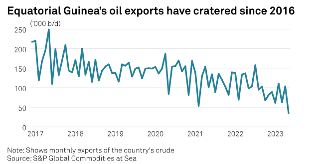 SPGEnergyOil's tweet photo. NEW #CommodityTracker: #Charts to watch this week 
➡️ Equatorial Guinea’s #oil drilling canceled
➡️ #Lithium prices lowest
➡️ US #naturalgas production rises
...and more
https://t.co/coYd3Rtudd https://t.co/lNH4Zlm1kJ