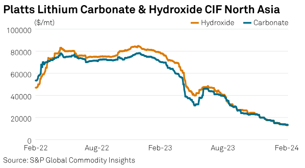 SPGEnergyOil's tweet photo. NEW #CommodityTracker: #Charts to watch this week 
➡️ Equatorial Guinea’s #oil drilling canceled
➡️ #Lithium prices lowest
➡️ US #naturalgas production rises
...and more
https://t.co/coYd3Rtudd https://t.co/lNH4Zlm1kJ
