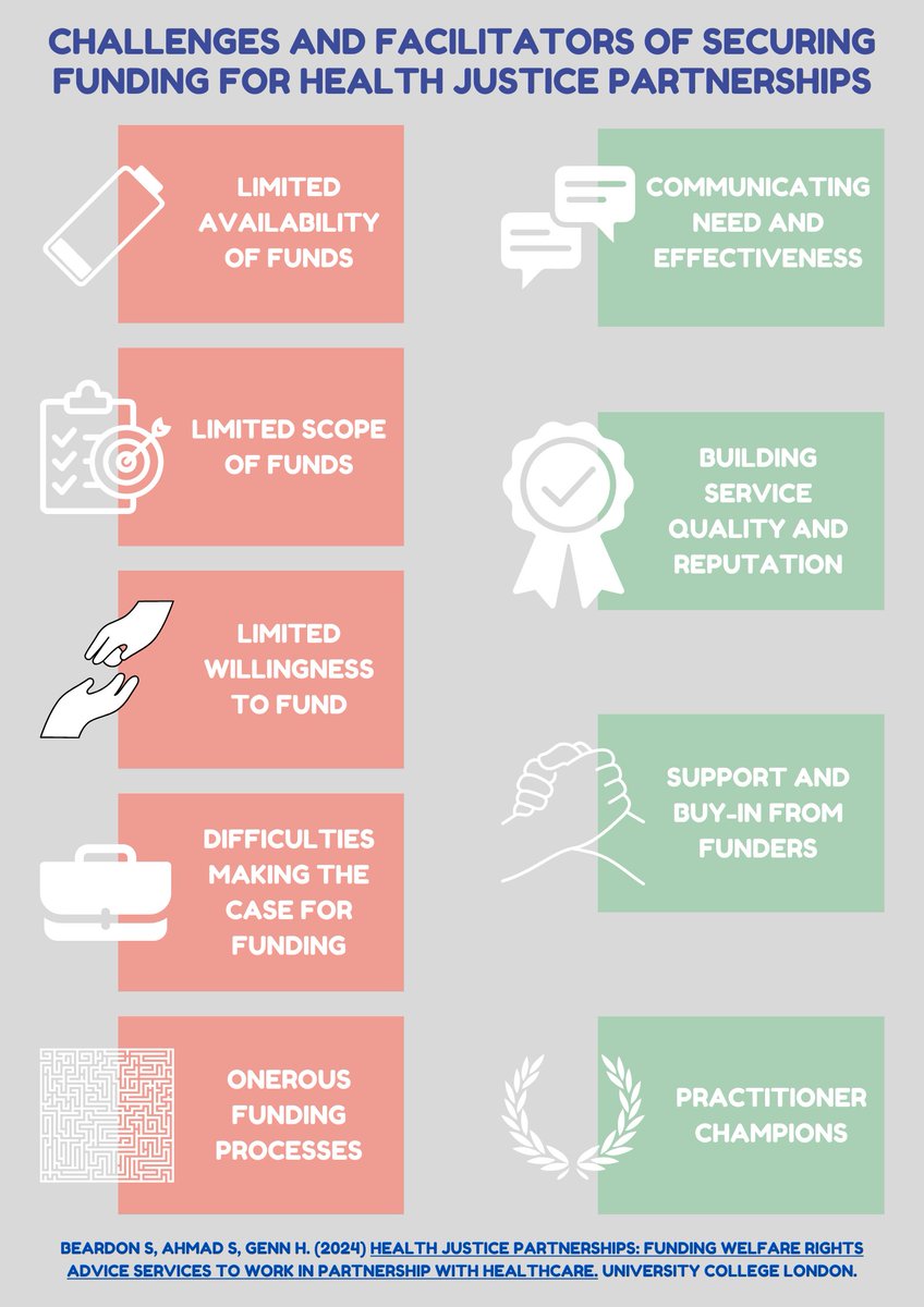 What funding challenges do health justice partnerships face currently, and what facilitates in gaining and maintaining funds? See our handy infographic and find out more in our recent funding report: ucl.ac.uk/health-of-publ…