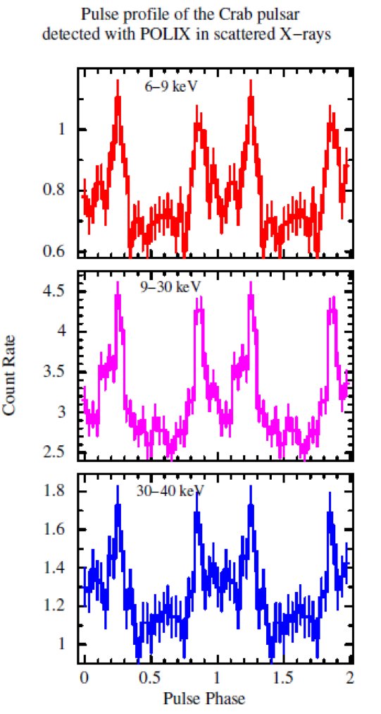 Y0GESHCHANDEL's tweet photo. The Indian X-ray Polarimeter (#POLIX), onboard #XPoSat, has commenced its scientific observations. A pulse profile of the Crab pulsar is generated from the observations carried out by POLIX. https://t.co/oYFxrlyvev