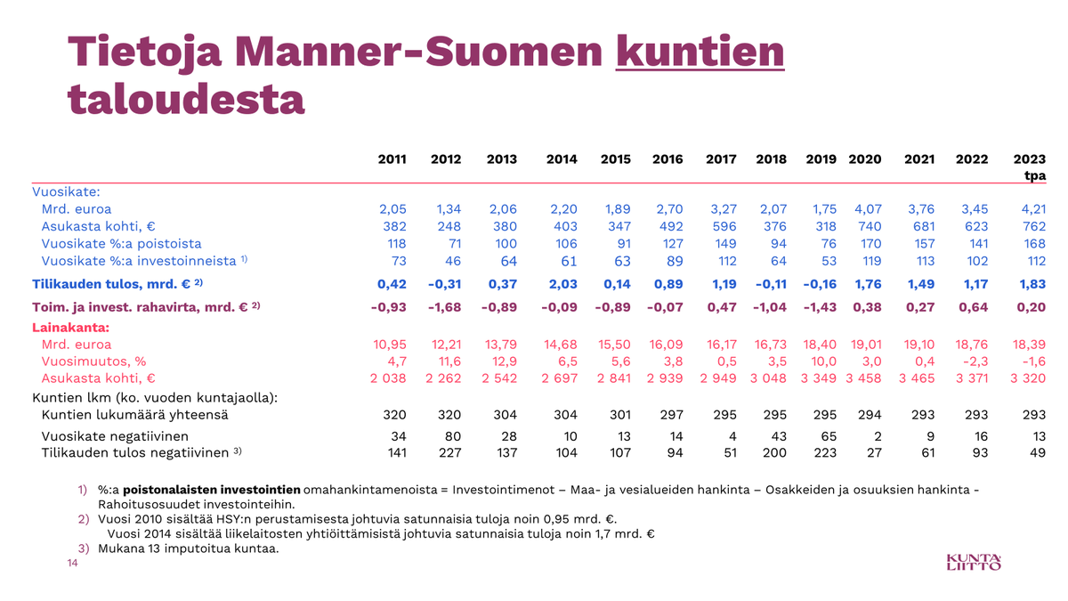 MinnaPunakallio's tweet image. Tarvitsetko #kuntatalous tuoreita tunnuslukuja erilaisiin raportteihin?

Kuntien velasta löytyy jo ennakkotietoa @Kuntaliitto #kunta tilinpäätösanalyysistä vuodelta 2023.

🔹18,39 miljardia euroa (-300 milj. euroa vuodesta 2022)
🔹3 320 euroa per asukas
👇
kuntaliitto.fi/tiedotteet/202…