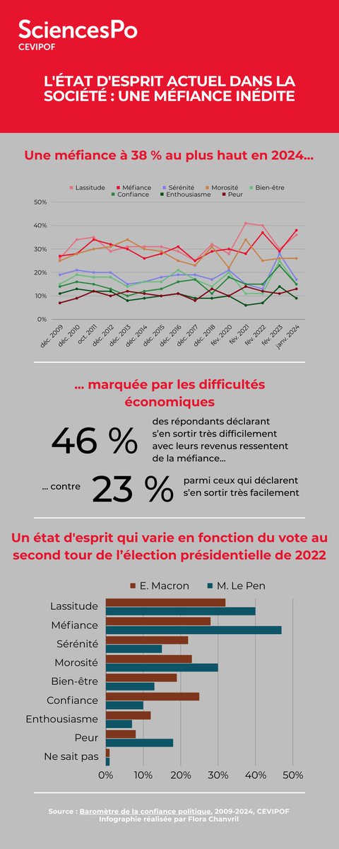 #BaromètreConfiance 

📢 Vague 15

L'état d'esprit actuel dans la société : une méfiance inédite

cc @sciencespo @ScPoResearch