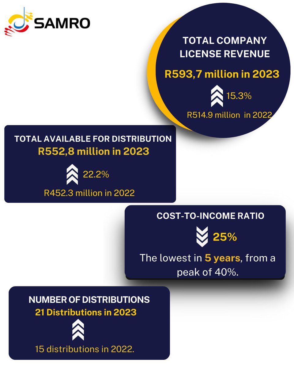 SAMROMusic's tweet photo. SAMRO recorded remarkable revenue growth in 2023, coupled with a decrease in the Cost-to-Income ratio.

SAMRO achieved a total revenue growth of 15.3%, from R514.9 million in 2022 to R593.7 million in 2023. This is SAMRO’s unwavering commitment to serving its members, enabling a significant improvement in the organisation’s overall performance.

Compared to the past five years, when the organisation’s Cost-to-Income ratio was as high as 40%, the significant decrease to 25% in 2023 is a testament to SAMRO’s commitment to creating value for members, as lower costs mean higher royalty distributions.

Foreign royalty income, generated from the use of SAMRO members’ music in foreign countries, witnessed an increase of 4.1%, from R24.5 million in 2022 to R25.5 million in 2023.

The increase in revenue had a significant positive impact on SAMRO’s total amount available for distribution which increased by 22.2%, from R452.3 million in 2022 to R552.8 million in 2023.

Moreover, SAMRO increased the frequency of royalty distributions for members and the distributions increased from 15 in 2022 to 21 in 2023, and this is the organisation’s plight to deliver value to members.

For more information and easy access to SAMRO’s 2023 Integrated Report Highlights click on the following link: https://t.co/1NvSE4WUYV

To access the issued press release, use the following link: https://t.co/lZM78W5xFB
