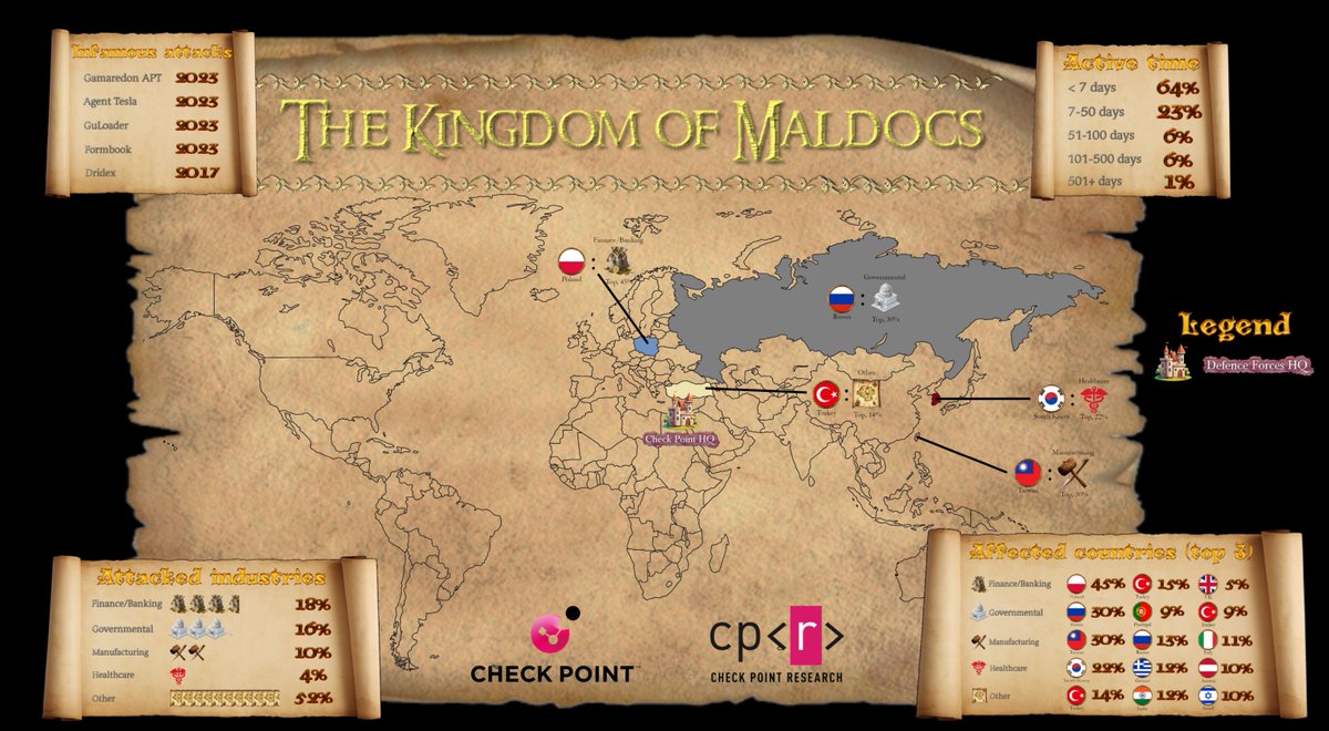 DaCuriousBro's tweet photo. Malicious documents with 5-year-old CVEs could be considered useless anymore. In reality, in 2023, they were used by big malware names and targeted lucrative sectors. 

Link to the report by @_CPResearch_ : https://t.co/JYpkACty5Y https://t.co/keY7tyG1XX