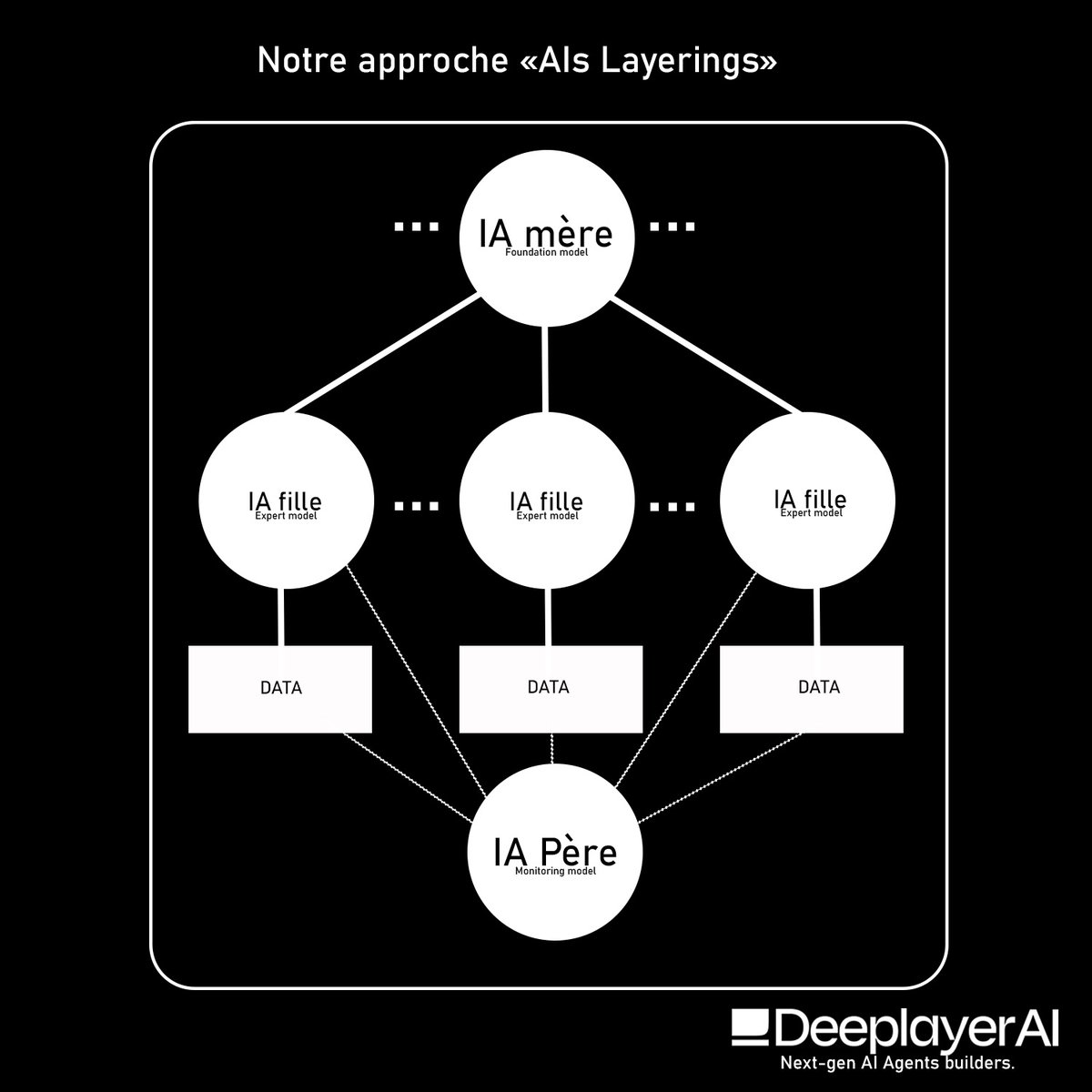 deeplayerAI's tweet photo. Depuis bientôt 1 an, nous développons un framework composé d'un ensemble de solution qui permet de créer des agents IA les plus efficaces possible. Beaucoup reste à faire, mais aujourd'hui, nous souhaitons introduire une des nos principales techniques qui sera disponible dès la fin du mois pour nos clients.

Le principal problème et en même temps la principale efficacité des systèmes de génération d'IA aujourd'hui est leur côté "généraliste" (les modèles de "fondations"). Ces IA comprennent beaucoup de choses, mais ne sont pas experts dans tous ces domaines.

Nous introduisons donc un concept que nous avons appelé l'"AIs Layerings", que nous allons commencer à déployer pour nos clients dès ce mois.
Bien que ce type de méthode soit de plus en plus populaire, nous sommes fiers de pouvoir proposer à nos clients un système général qui s'adapte très rapidement à leurs besoins.

Afin de pallier ce manque d'expertises, nous avons créé une orchestration qui permet à l'IA mère d'orchestrer et de communiquer avec les IA filles qui répondent au mieux aux besoins de l'utilisateur à un instant t. Ces mêmes IA filles se basent sur leur propre système de connaissance pour retrouver l'information (de manière très différente en fonction des besoins, du RAG mais pas que).

Vous pouvez retrouver la vue de notre approche "AI Layerings" dans l'image ci-dessous.

Si vous souhaitez vous aussi tester nos Agents IA pour votre organisation, n'hésitez pas à nous contacter.