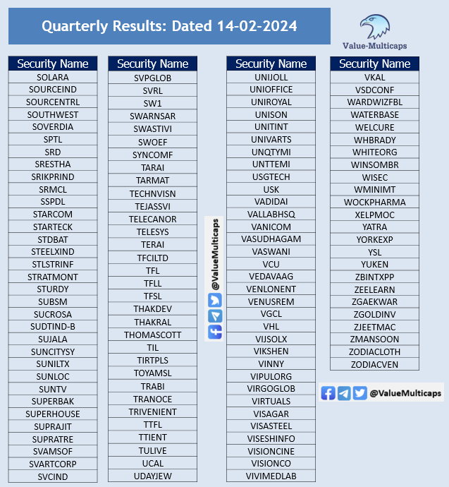 Value_Ethics's tweet photo. #Q3Results on tomorrow 14-02-2024     

APPROX  650 COMPANIES WILL BE PRESENTING THEIR QUARTERLY EARNING TOMORROW.   

#ValueMulticaps #StockMarket #StockMarketindia #QuarterlyEarnings

#ABFRL   #AXISCADES   #CAPACITE   #CONFIPET   #CROMPTON   #DCAL   #DCW   #ESARIND   #ETHOSLTD   #FCL   #GATEWAY   #GENESYS   #GLAND   #GLENMARK   #GUJAPOLLO   #GVKPIL   #HARDWYN   #HAZOOR   #HGS   #HPL   #IBULHSGFIN   #IPCALAB   #JINDALPHOT   #JINDALPOLY   #JINDCOT   #JYOTICNC   #KIRLOSBROS   #KPIGREEN   #LIBERTSHOE   #LOYAL   #MAANALU   #MUTHOOTFIN   #NATCOPHARM   #NFL   #NMDC   #NSLNISP   #PCJEWELLER   #PTC   #WOCKPHARMA   #XELPMOC   #YATRA