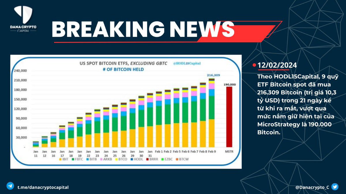 Bit99_C's tweet photo. According to HODL15Capital, nine spot Bitcoin ETFs have purchased 216,309 Bitcoins (worth $10.3 billion) in the 21 days since their launch, surpassing MicroStrategy’s current holdings of 190,000 Bitcoins. https://t.co/aXcSSYgh57