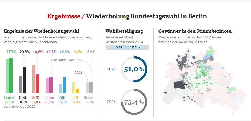 Nicht die Ampel hat die #Wiederholungswahl in #Berlin verloren, sondern #SPD und #FDP.
Die @gruene_berlin sind weiterhin stärkste Kraft.
Quelle: @Tagesspiegel