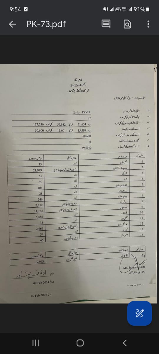 advalizaman's tweet photo. #PK73 Peshawar
ملک بھر کی طرح #PK73 پشاور کا فیصلہ بھی نظریہ عمران خان کا رہا لیکن شخصیت کا فیصلہ 21،939 پر بھاری ہوگیا۔ اور تیسرے نمبر پر 5452 ووٹ لینے والا کا فارم47 جاری کردیا۔
#عوام_کو_اپنا_حق_دو کیونکہ عوام کے #ووٹ_پر_ڈاکہ_نامنظور ہے۔ https://t.co/xzPGIFZyce