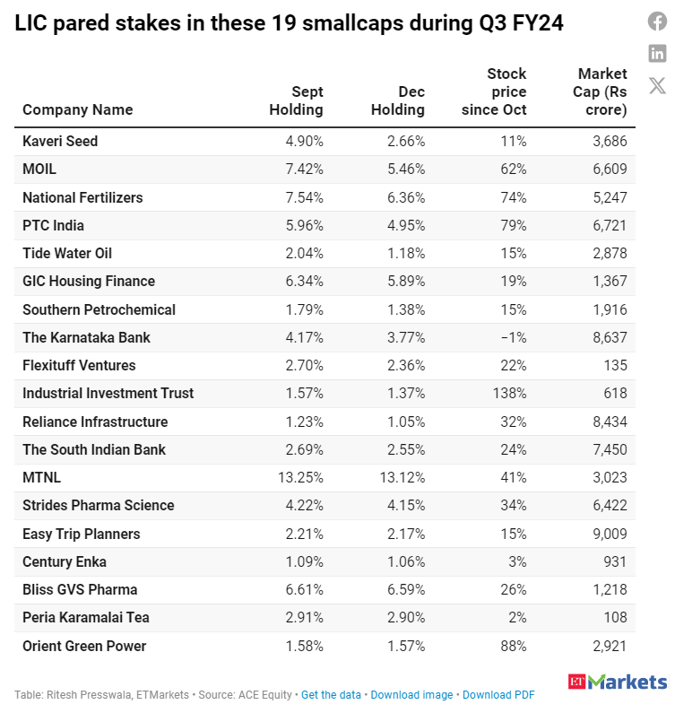 LIC ditched these 19 smallcap stocks in Q3. End of the party or just a jittery exit? ecoti.in/oJ2Wka via @economictimes @ETMarkets @nikkhill #stockmarkets