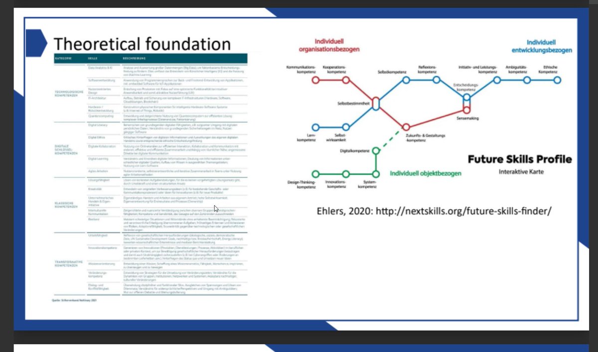 Die  <a href="/icmbeyond/">icmbeyond</a> 2024 startet mit einer interessanten Keynote von Marco Kalz.
Er nutzt die gleiche Übersicht, die wir später auch in unsere WS Präsentation haben :-)  #icmbeyond2024   #hochschuldidaktik #twittercampus #futureskills