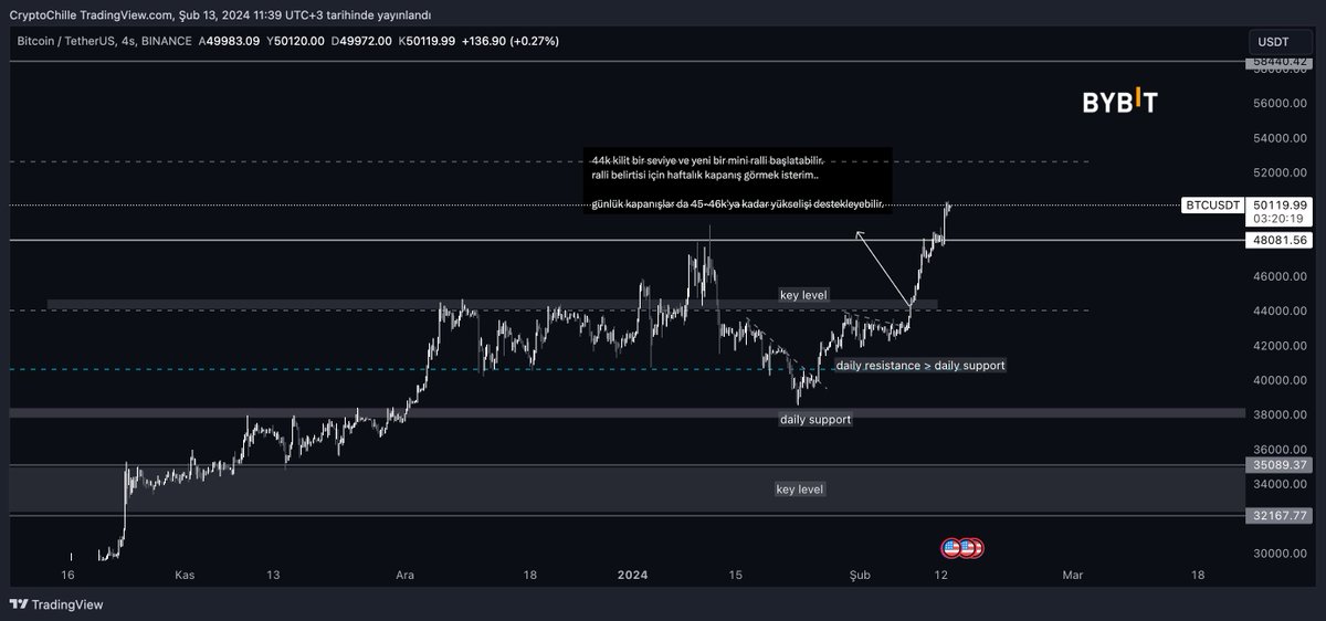 Chille's tweet image. #BTC 

hâlâ güçlü, pozitif.

plan basit.
key level (44-45k) kaybedilmediği sürece bullish kalıyoruz.

ani bir long squeeze ihtimalinin gerçekleşeceği ihtimalde ise key level yeniden test edilirse yeni alım fırsatlarına göz atıyoruz.

altcoinler için birazdan grafik paylaşacağım.