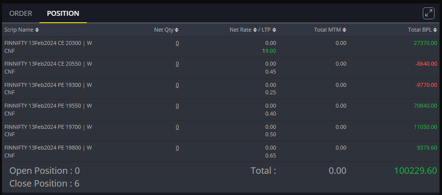 stoxsense's tweet photo. Superb Fin-Nifty expiry with profits of ~1 lakh (1.85% return on capital). Trade ON for BN now
Day - 9 of our one-crore-challenge ended in 1.85% ROC (Total returns for the Feb month so far is ~ 13.7% vs TARGET of 13%).
#onecrorechallenge https://t.co/5VvE0sUhWF