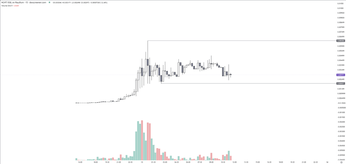 GM ☕️

Where do you think the price $NCHT will go?
