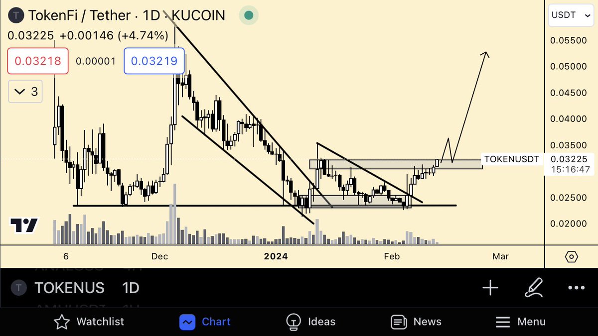 LuccioMattin's tweet photo. Lets go guys! We are at the edge of the breakout! Mainnet is coming today. It will give $TOKEN some nice exposure!🔥👀 https://t.co/Qni8iJzUTX