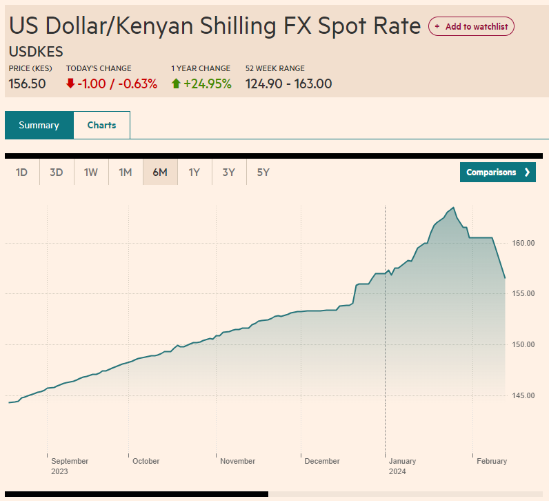 RufasKe's tweet photo. In January, Kenya received $684.7 million from the IMF, $385 million from the TDB, and is expected to receive a further $88 million from the ADB and $1.5 billion from the WB. The administration is also considering a $2b Eurobond and a $500 million Samurai bond later in the year.

What does this do? 

1. It shores up the country's foreign currency reserves, fixes the dollar shortage problem, and leads to a stronger shilling.

2. It continues the previous administration's strategy of can kicking. Expect this borrowing cycle to continue and the effects to be carried forward to the next administration.

3. It allows the government to increase spending on development which increases demand for construction materials, labor, and associated services. Expect to see higher employment.

What does this not do?

1. It does not address the problem of a big government that's weighing heavily on Kenyan's household budgets.

2. It doesn't fix the business environment that's suffering from high energy prices, over-regulation, heavy taxation, and high interest rates. These are the businesses expected to boom and repay the loans.

3. It doesn't fix the grand corruption problem. There's still a chance that some of this cash will be misappropriated and shelved in foreign private accounts. Worse still, the money may end up in real estate thereby making it harder for the average Kenyan to own a home as prices may move higher.

4. It doesn't offer a long-term solution to the weakening purchasing power of the average Kenyan.