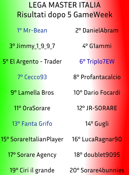 Ultimate_FV's tweet photo. La #legamaster #Italia è quasi finita ma è tutto ancora aperto!
Nelle 2 immagini sotto abbiamo:
- Posizioni attuali dopo 5 GW
- Podio delle prime 5 GW
Ringrazio @Sorare @ni2las @Momosorare per i premi e auguro buona fortuna a tutti nell'ultima GW...DI QUESTA 1° EDIZIONE🤔...! https://t.co/DbOn9TUfwp