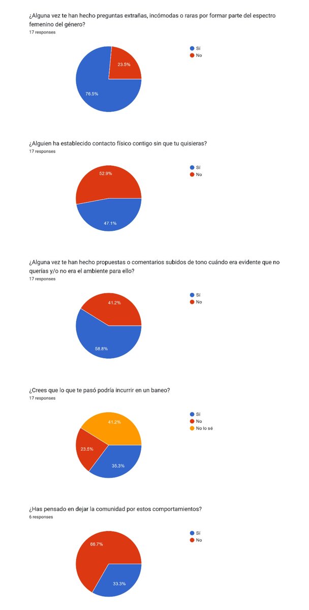 smashsistersES's tweet photo. Gracias a quiénes nos dieron difusión y gracias a las personas que respondieron al formulario. A continuación compartimos los resultados obtenidos.
Como podéis ver en la última pregunta, no todas las encuestadas la respondieron. Esto se debe a que esta fue añadida posteriormente. https://t.co/H2O1XGxvrI