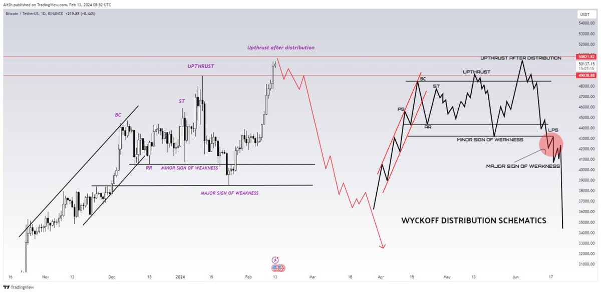 wolfoftrading7's tweet photo. 🚨IMPORTANT! #Wickoff Distribution Schematics. Large dump could be coming soon. $BTC #Bitcoin #BTC #daily https://t.co/ves5jArkca