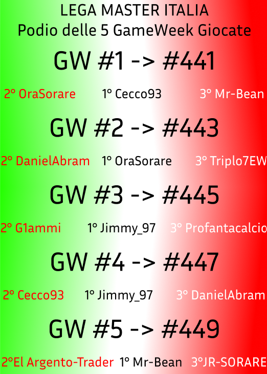 Ultimate_FV's tweet photo. La #legamaster #Italia è quasi finita ma è tutto ancora aperto!
Nelle 2 immagini sotto abbiamo:
- Posizioni attuali dopo 5 GW
- Podio delle prime 5 GW
Ringrazio @Sorare @ni2las @Momosorare per i premi e auguro buona fortuna a tutti nell'ultima GW...DI QUESTA 1° EDIZIONE🤔...! https://t.co/DbOn9TUfwp