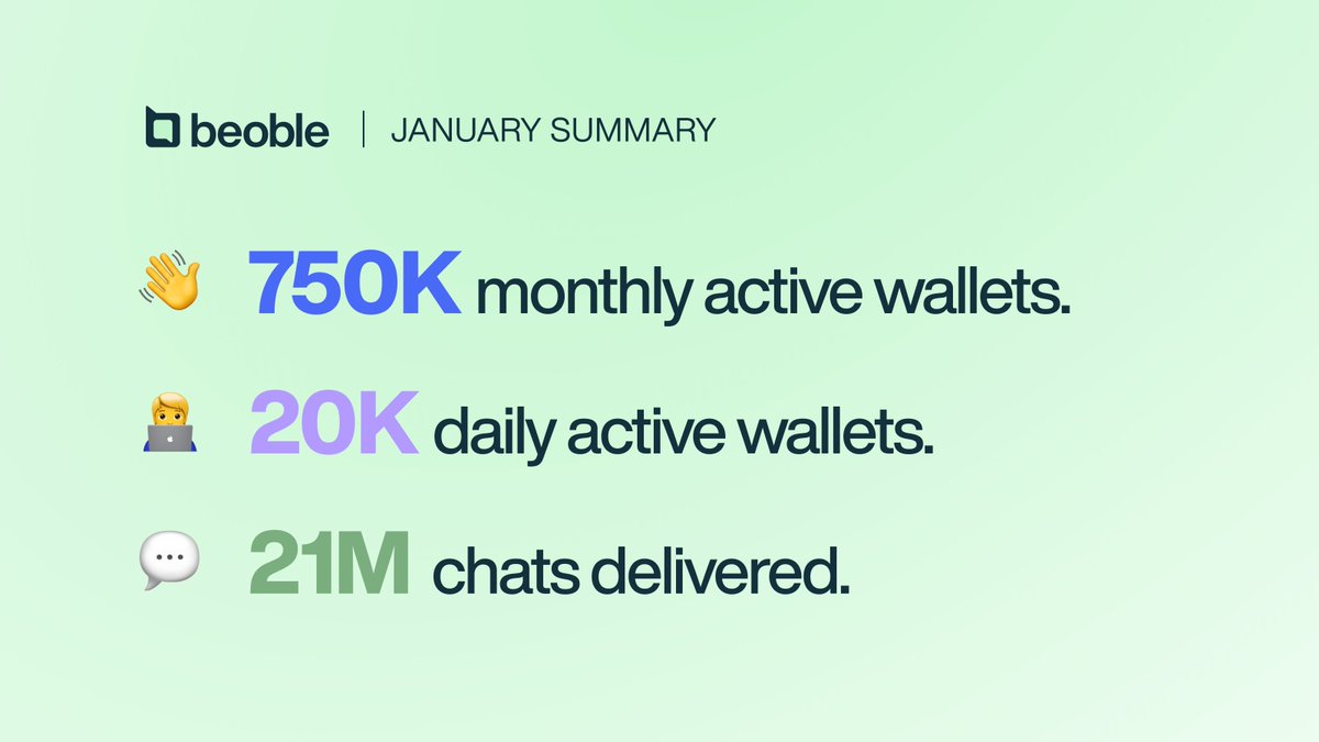 In January, we hit 20K daily active wallets, 750K monthly active wallets, and 21M chats delivered.

What a great start to the year. Keep an eye out for more good news to come! 🔥
#Beoble #SocialFi