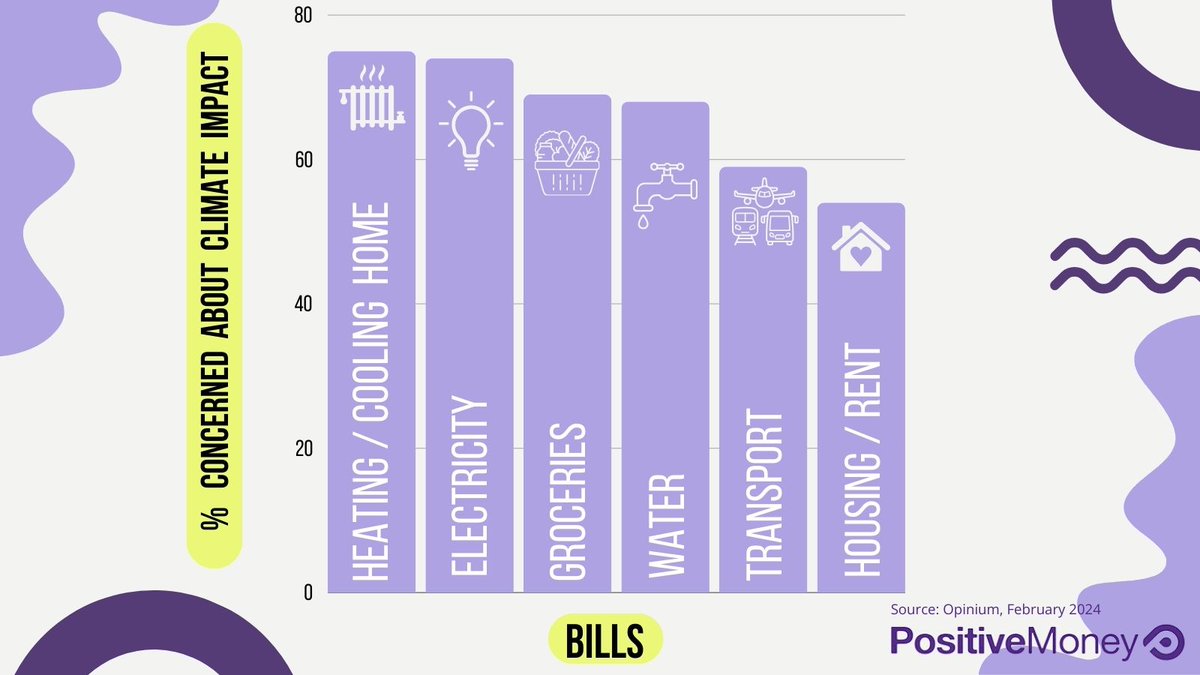 📢 BREAKING: Three-quarters of us are now worried about the impact climate change will have on our bills!

And if our new report is anything to go by, we’re right to be concerned…positivemoney.org/publications/i…