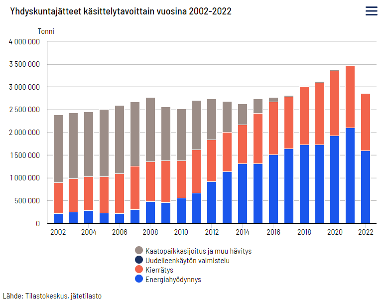 Pientä positiivista muutosta ja menetelmäkehitystä. Näistä huolimatta edelleen kaukana 55 % kierrätystavoitteesta, joka koskee jo vuotta 2025. #jätteet #kierrätys #kiertotalous <a href="/Tilastokeskus/">Tilastokeskus</a>