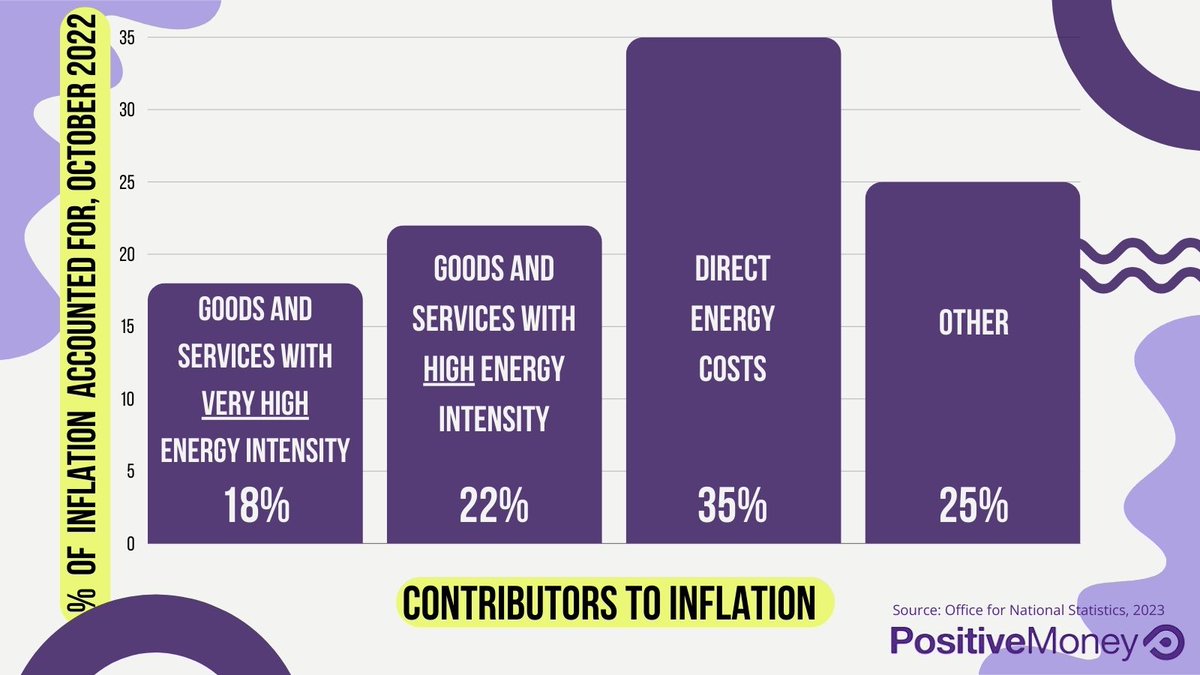 And because fossil fuels aren’t just used to fuel our homes, but to produce and transport most of our goods and services, they push all our prices up. At its peak, 75% of UK inflation could be explained by the spike in energy prices ⬇️