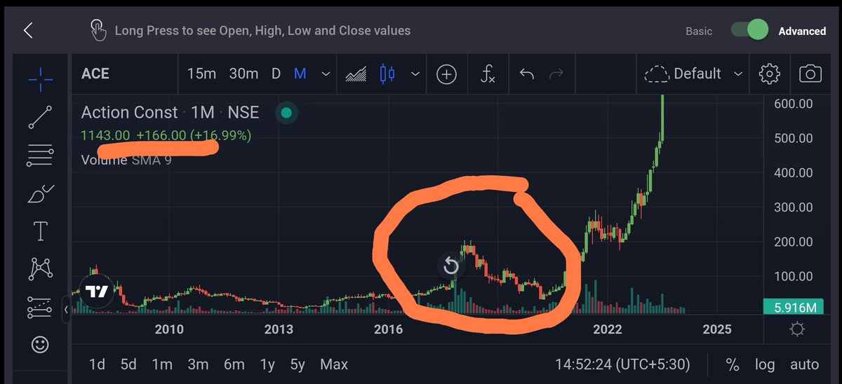 Panic due to fall ?? Even the multibagger like ACE fall 30% and more ...what is important is business and TIME Gut is more important than brain in market ....happy investment 😄