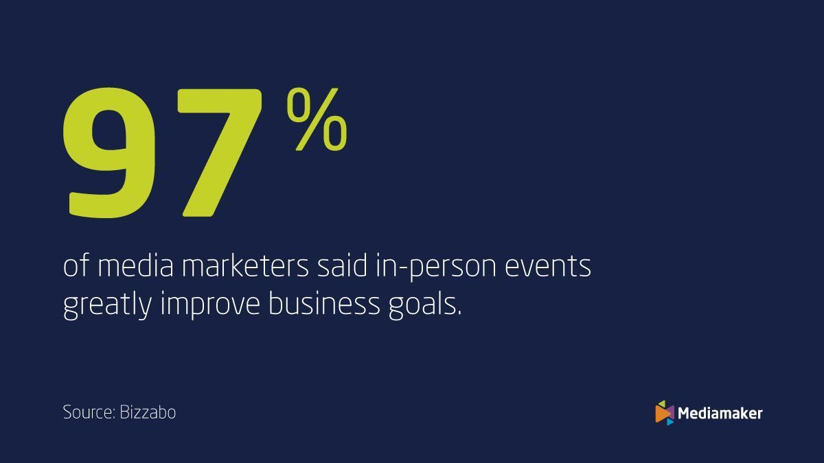 Mediamakerltd's tweet image. Did you know that 97% of media #marketers said #inpersonevents greatly improve business goals? The magic of face-to-face connections is undeniable, and we're here to make it happen!

#EventStats #EventStatistic #LiveEvents #EventsUK