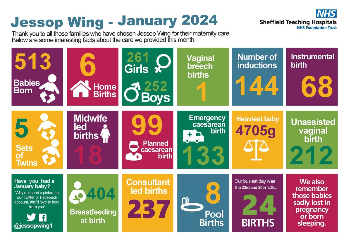 Thank you to all those families who have chosen Jessop Wing for their maternity care in January! 💜 Below are some interesting facts about the care we provided this month. If you have any questions about the stats, please send us a message.