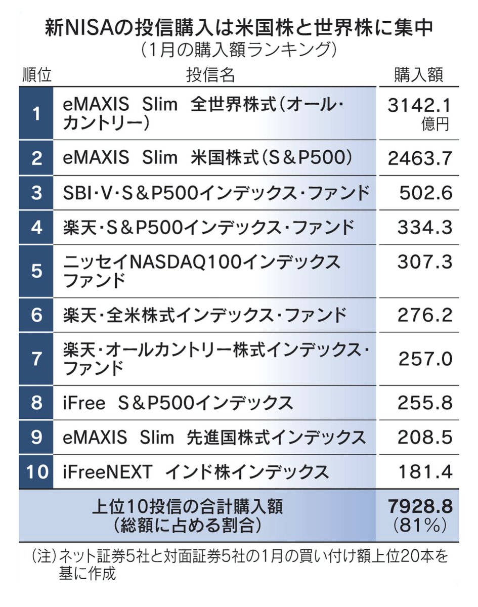 新NISAは旧制度の3倍ペースで資金流入しているようです。過半は投信ですが、上位の投信はすべて外株で、日本株は一つも入らなくなりました。つまり、今日経平均を上げているのは外国人で日本人は日本株に手を出していない。そして、日本人のお金が海外資産に流出しているので円安が止まらない。
