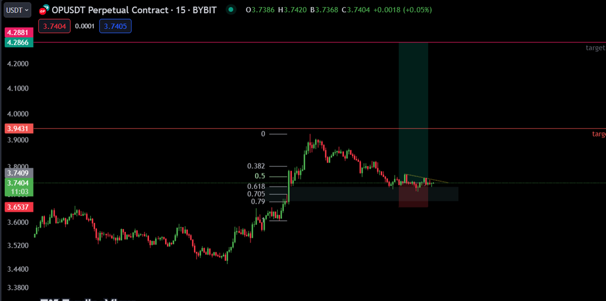 frenchwinner1's tweet photo. GO. possible rajout capital si on tape OB dans les 3.679

#OPTIMISM #trading https://t.co/08qd3wiLBp