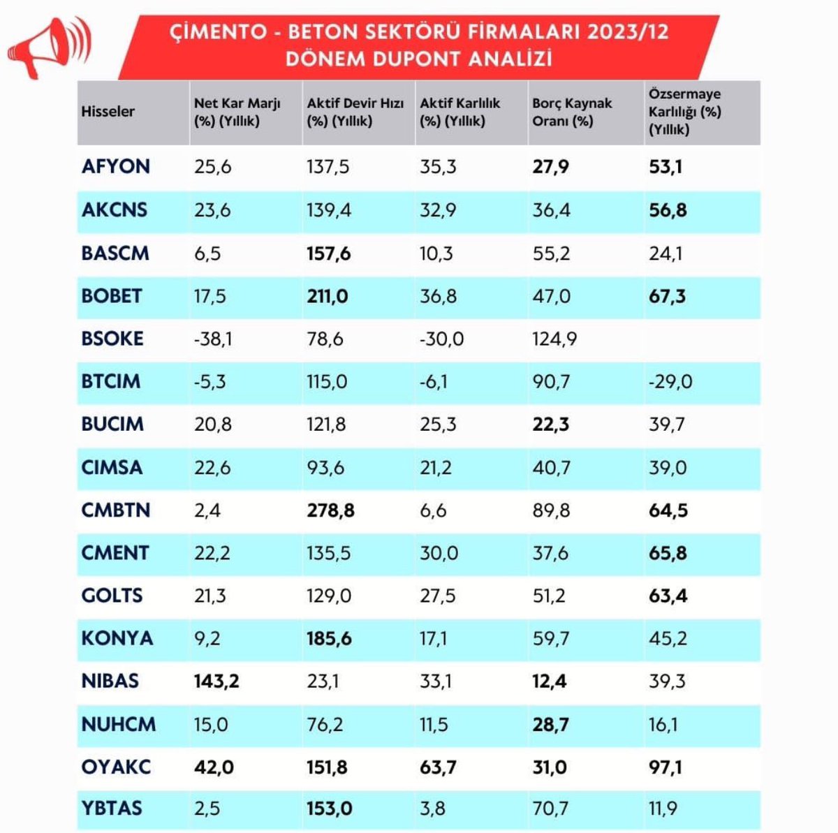 ÇİMENTO - BETON FİRMALARI 2023 DUPONT ANALİZLERİ 

#afyon #akcns #bascm #bobet #bsoke #btcim #bucim #cimsa #cmbtn #cmenr #golts #konya #nibas #nuhcm #oyakc #ybtas #cimento #beton #hisse #borsa #bist