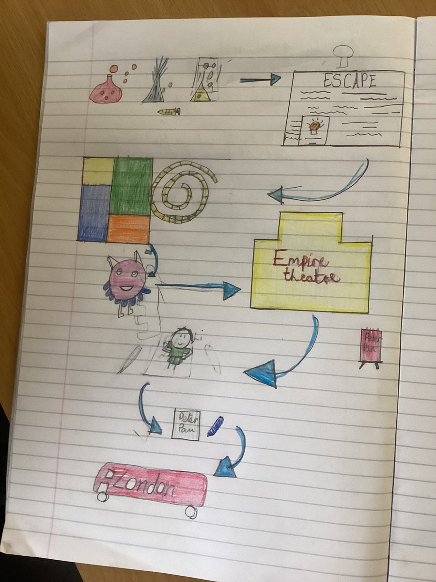 EgremontY3and4's tweet image. Check out our story maps we made to help us write our adventure narrative! We really enjoy the planning the process here in Year 4!👏✨🌟 @EgremontPrimary #thebarnabusproject