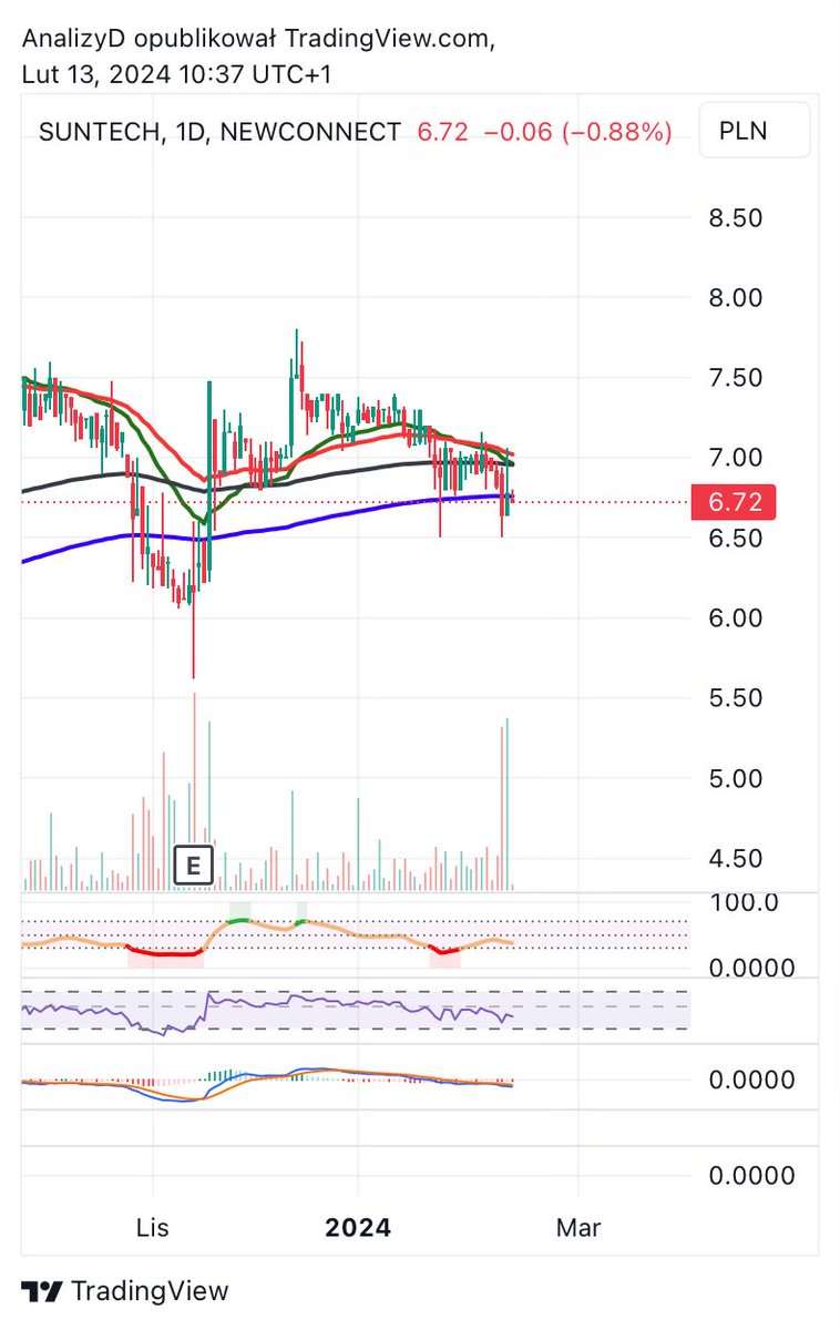 AnalizyD's tweet image. #Suntech 6,72zł
O spółce jest głośno dość regularnie. 
Aktualnie kurs przebił EMA200 i wygląda na to, że celem może być 6zł. 
Póki co do obserwacji.