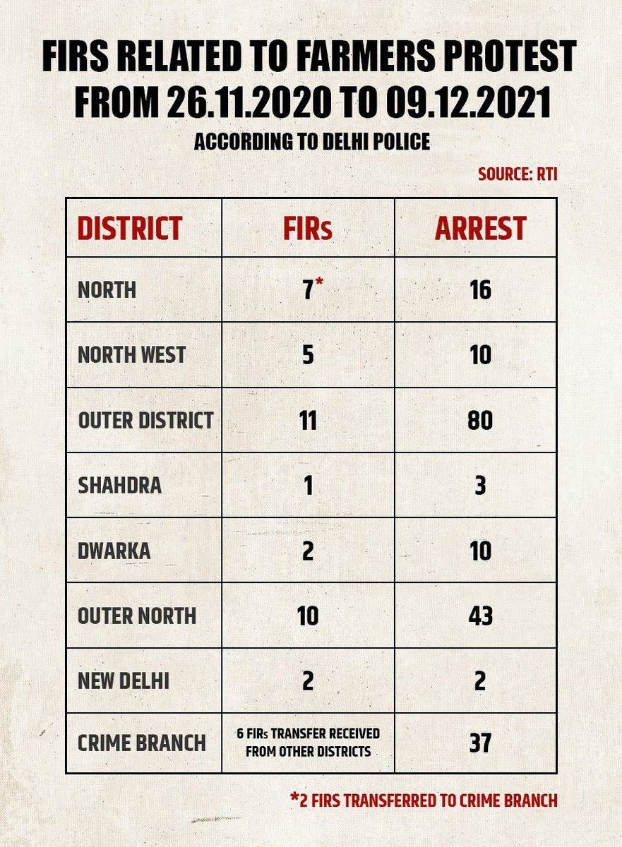 #FarmersProtest | The Delhi police said 42 FIRs were lodged during the farmers’ protest. Despite Modi govt's promise, none have been withdrawn, indicates an RTI response. @Basantrajsonu reports. newslaundry.com/2024/02/13/des…