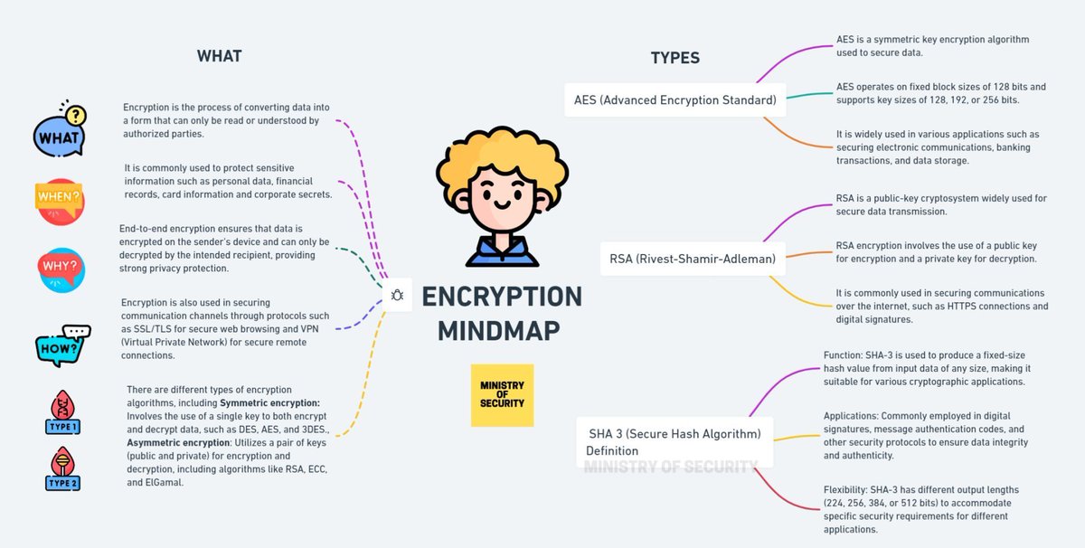 ByteBuzzToday's tweet photo. Encryption 101

#cryptography https://t.co/KwBkT4bWBB