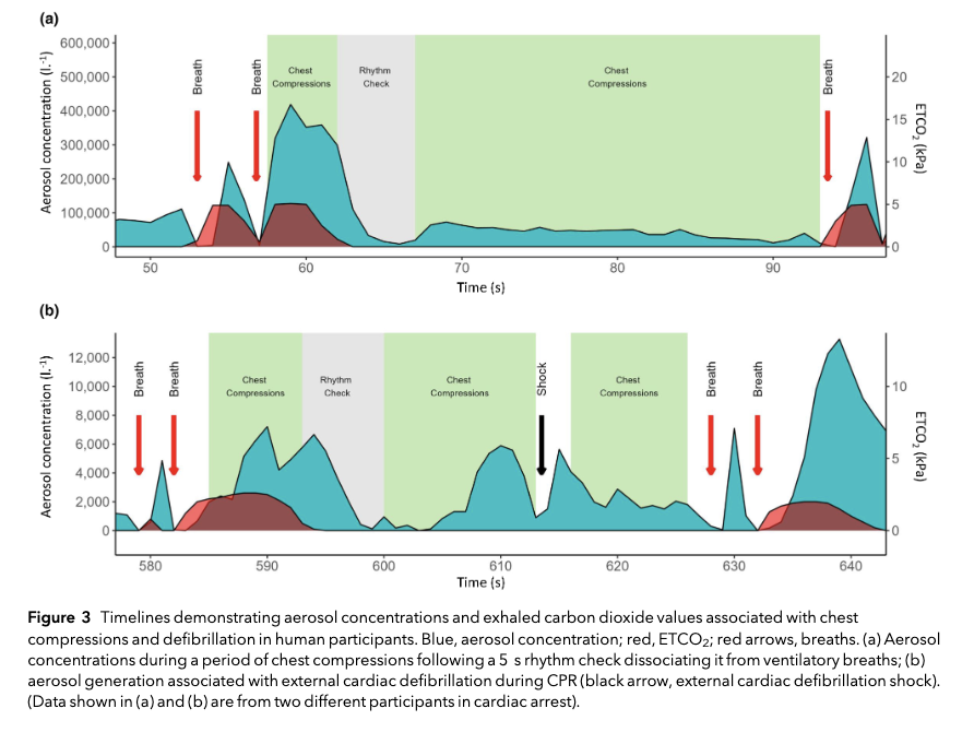 🔓CPR in generates high concentrations of respiratory aerosol up to 100-fold than those seen in previous studies of awake and anaesthetised humans. @_andyshrimp @vickibrown999 @JerryPNolan @jas_soar @gushamilton @doctimcook @TonyPi314 @drjulesbrown 🔗…-publications.onlinelibrary.wiley.com/doi/10.1111/an…