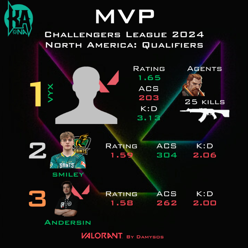 DamySoS_TV's tweet photo. Le Top 3 actualisé des MVP du Round of 64 sur la scène #VALORANT Challengers League 2024 North America: Qualifiers🇺🇸
1e 🇺🇸@vyxfps (#ThinkingMen)
2e 🇨🇦@steven05__ (@saintsgamingca)
3e 🇺🇸@andersin_val (#ThinkingMen) https://t.co/0cHVgcYw6l