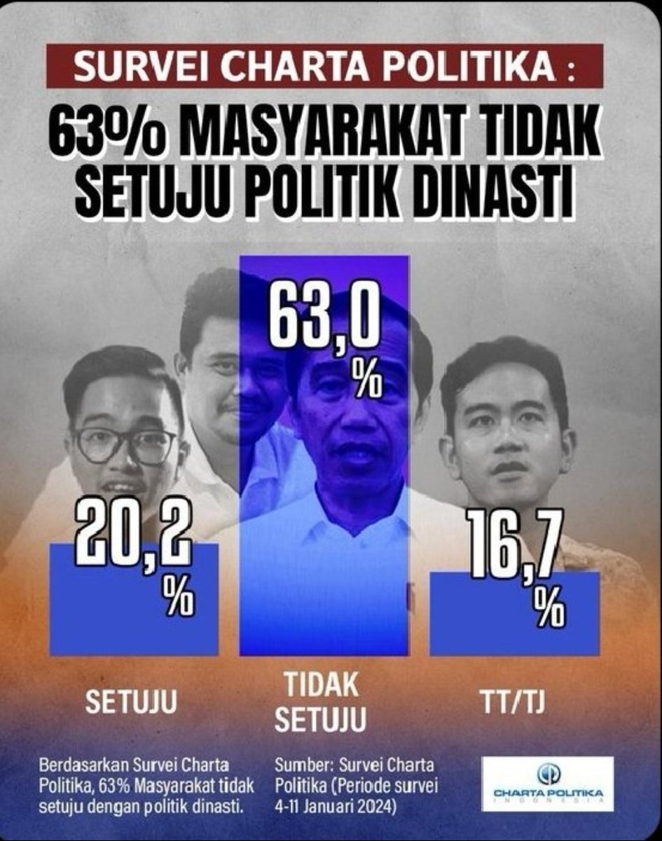 Yang setuju politik dinasti cuma 20%, itupun karena keguyur BANSOS 🤣🤣🤣

#GanjarMahfud2024 
Ganjar - Mahfud terbaik