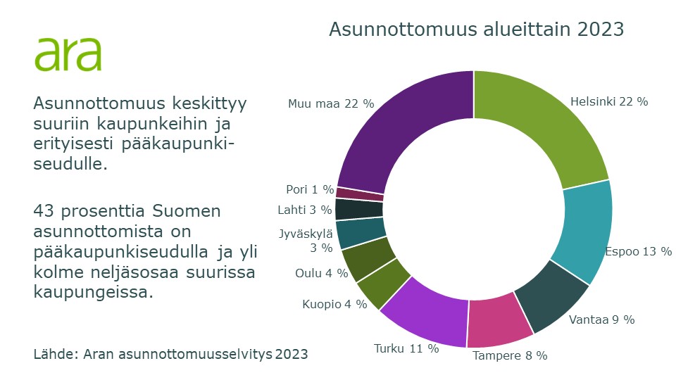 Vuonna 2023 asunnottomuus on Suomessa edelleen vähentynyt, mutta ilmassa on myös huolestuttavia merkkejä, kuten häätöjen ja asuntoloissa asuvien määrän lisääntyminen. Asunnottomuus keskittyy pääkaupunkiseudulle.