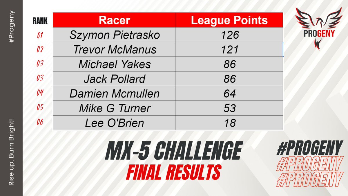 Heres our final standings for the MX-5 challenge! 

Thanks to all of our participants, we hope to see some of you at future races.

#Progeny